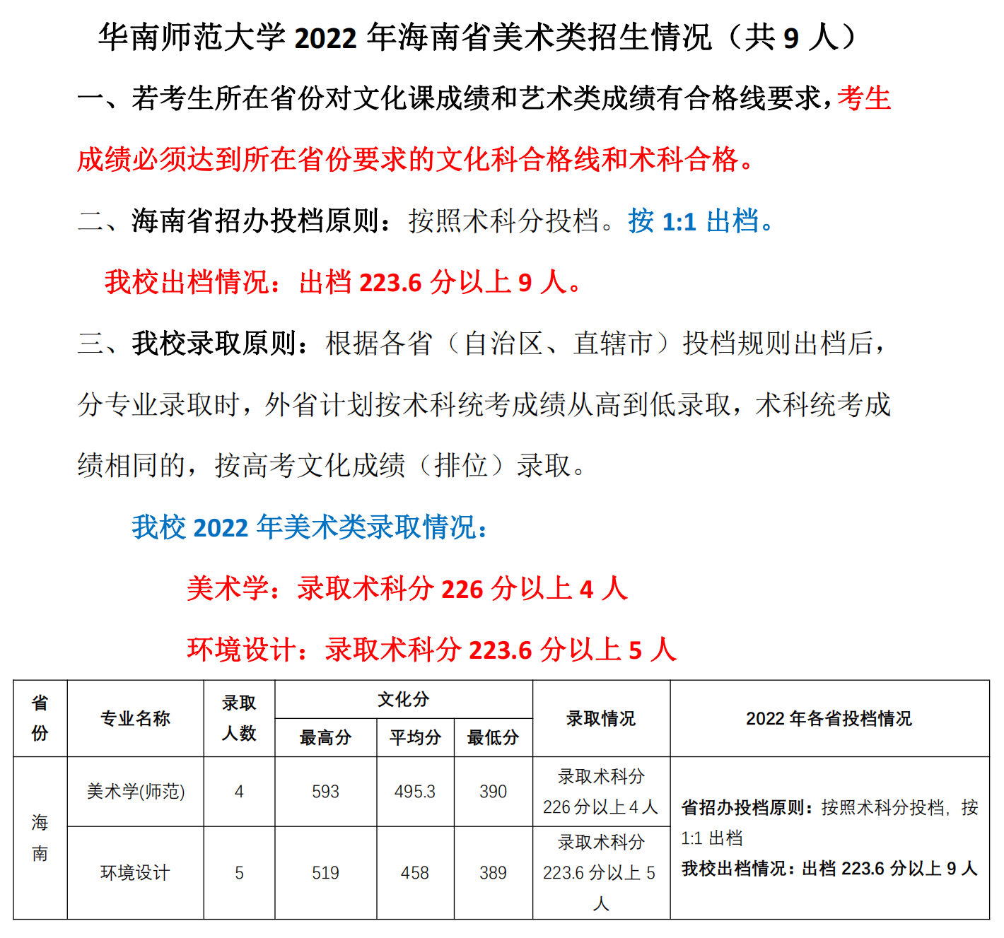 4、2022年海南省美术类招生情况（共9人）_00