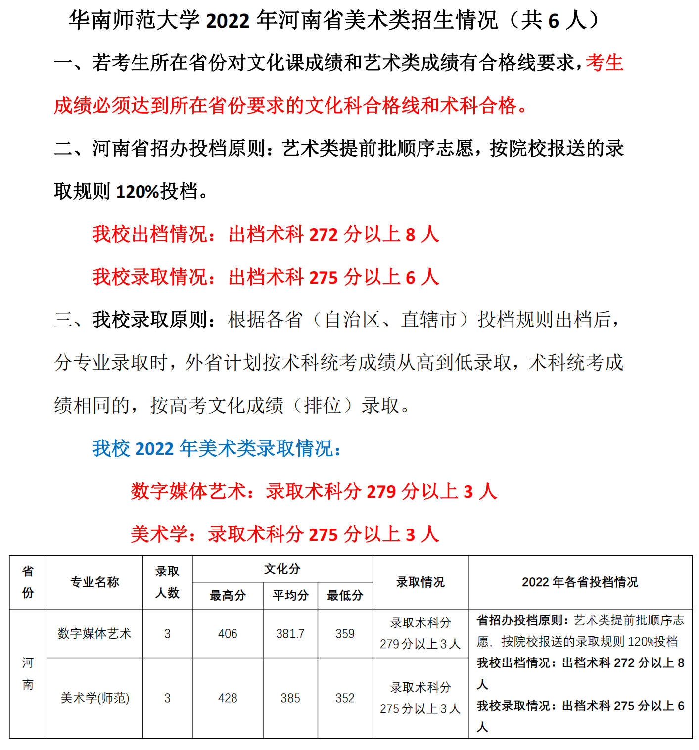 5、2022年河南省美术类招生情况（共6人