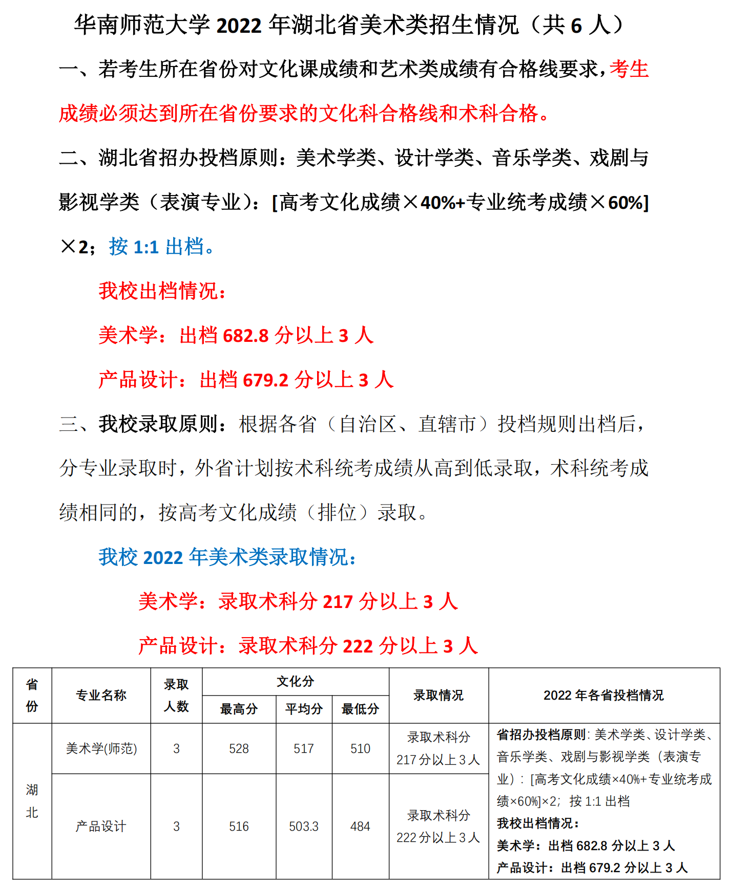 6、2022年湖北省美术类招生情况（共6人）