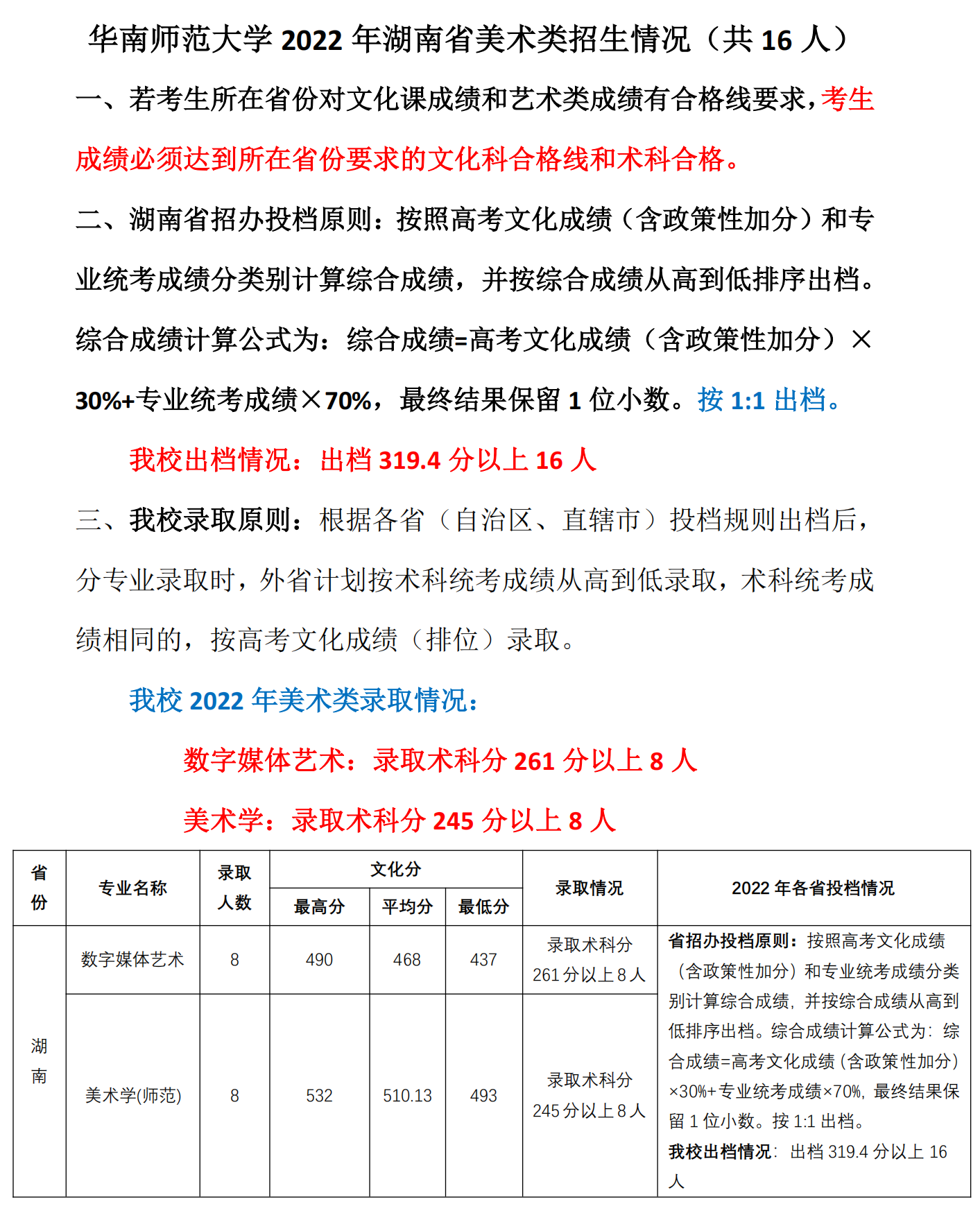 7、2022年湖南省美术类招生情况（共16人）
