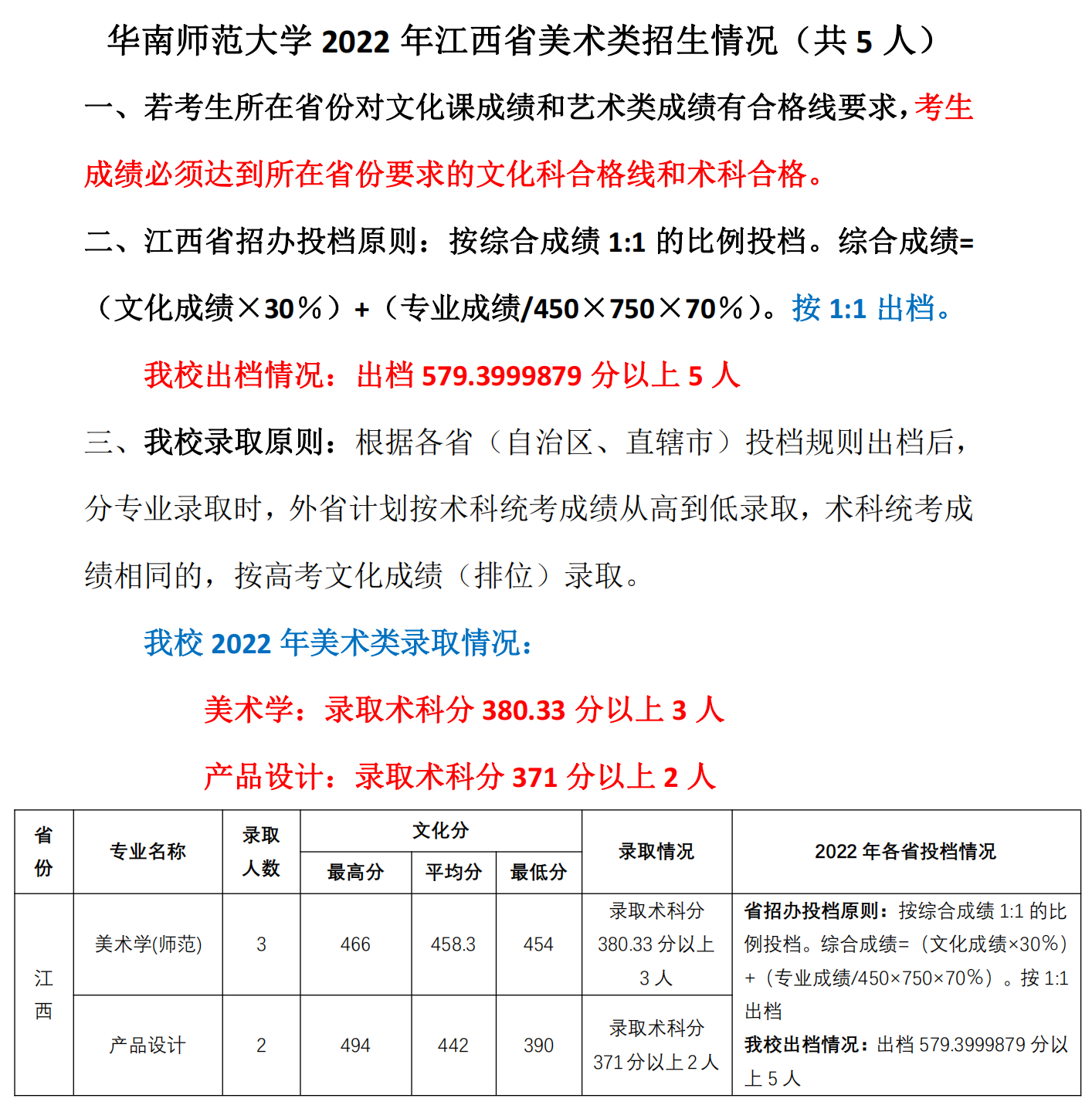 8、2022年江西省美术类招生情况（共5人）