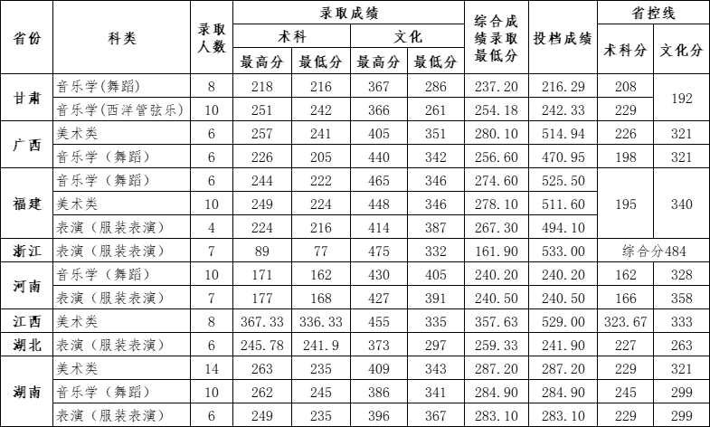 惠州学院2023年省外艺术类专业录取情况