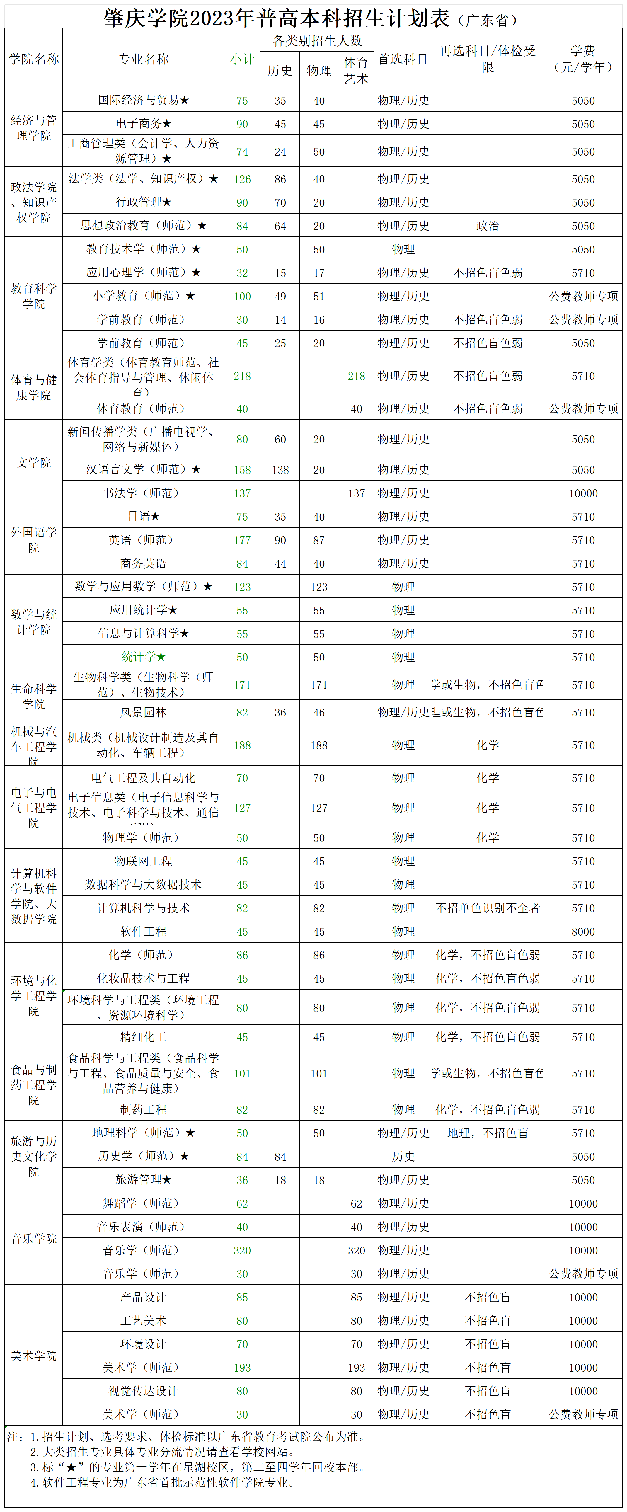 2023年肇庆学院普高招生计划（对外公布版）_广东省内.