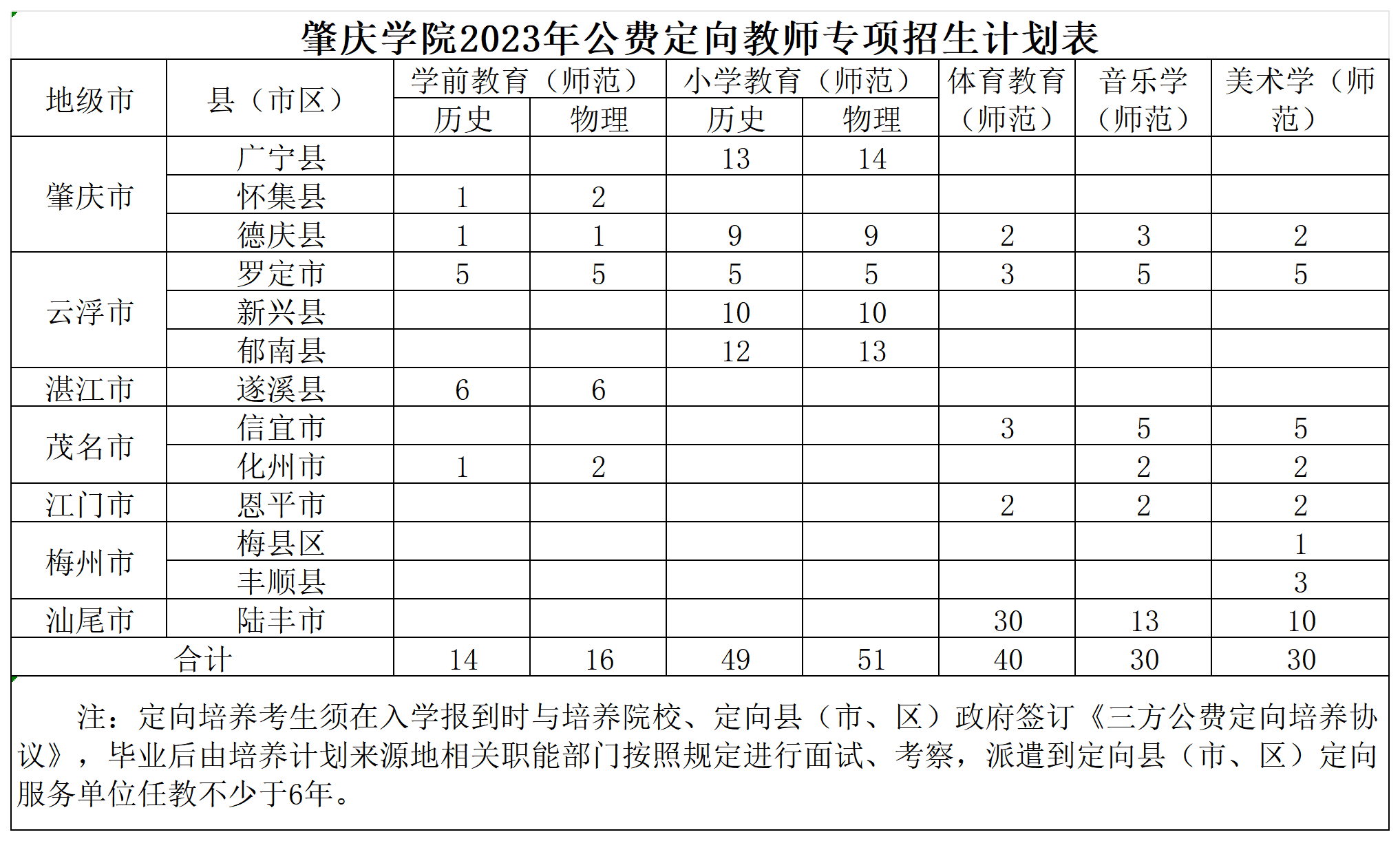 2023年肇庆学院普高招生计划（对外公布版）_教师专项