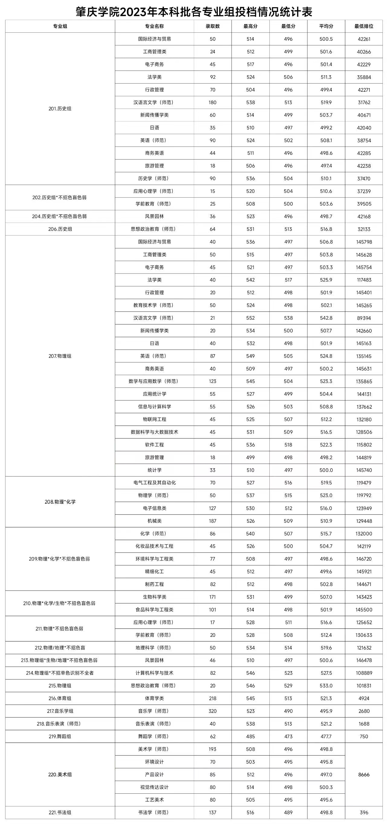 肇庆学院2023年普高本科广东省各专业录取情况