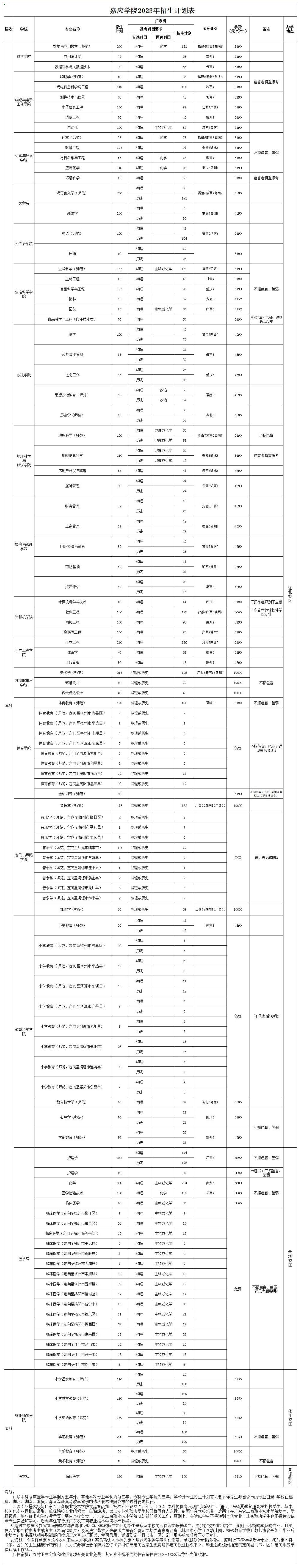 嘉应学院－2023年招生计划表（全国总表）