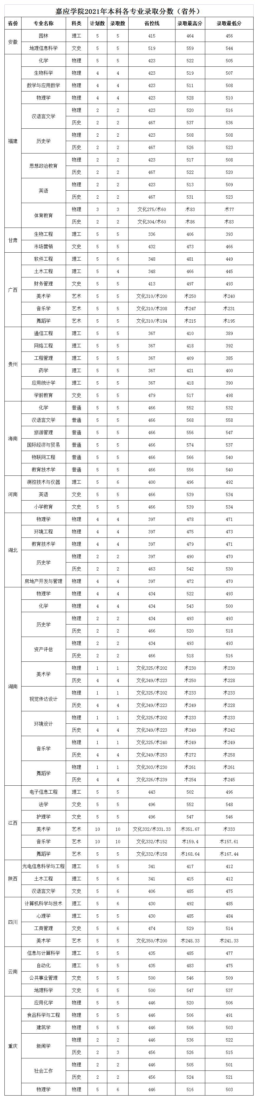 嘉应学院2021年本科各专业录取分数（省外）