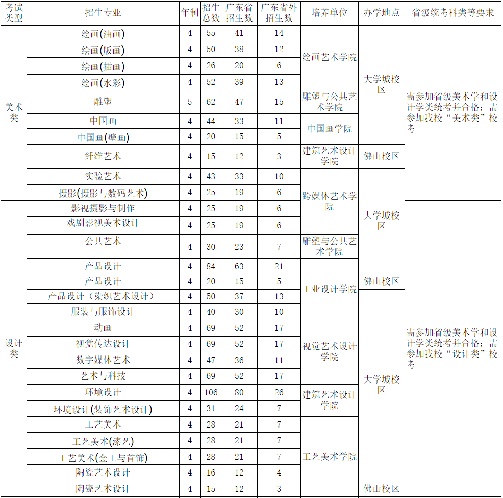 招生专业、人数