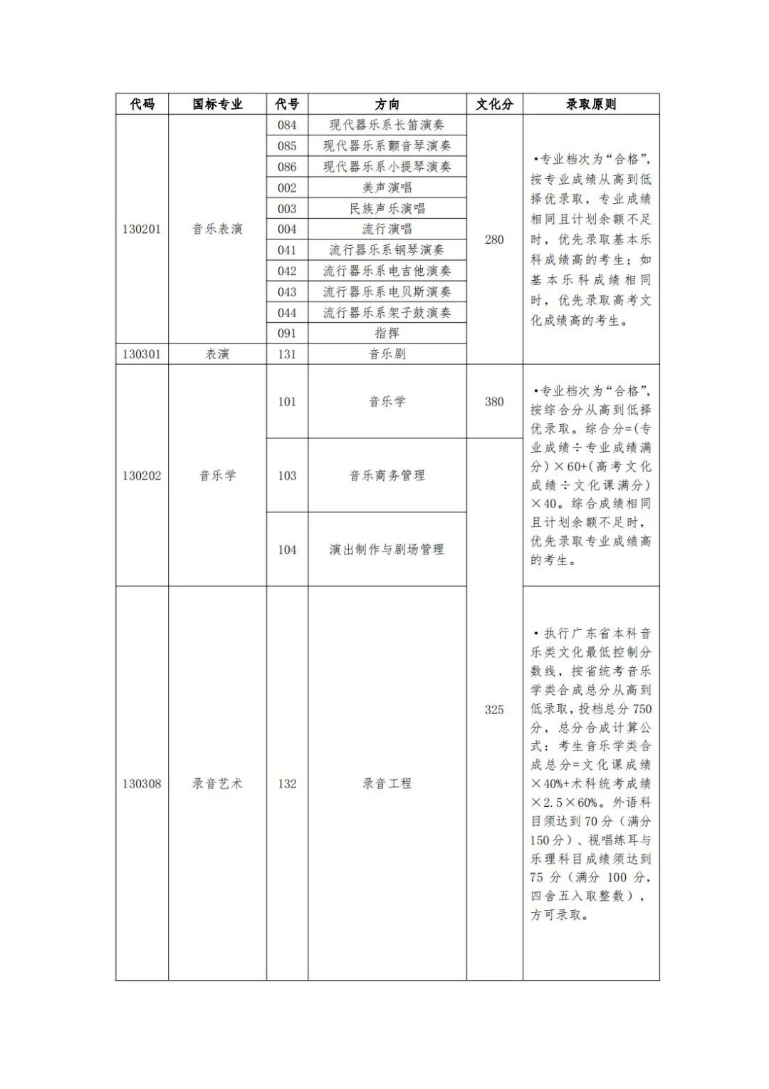 星海音乐学院2023年本科招生录取文化最低控制分数线