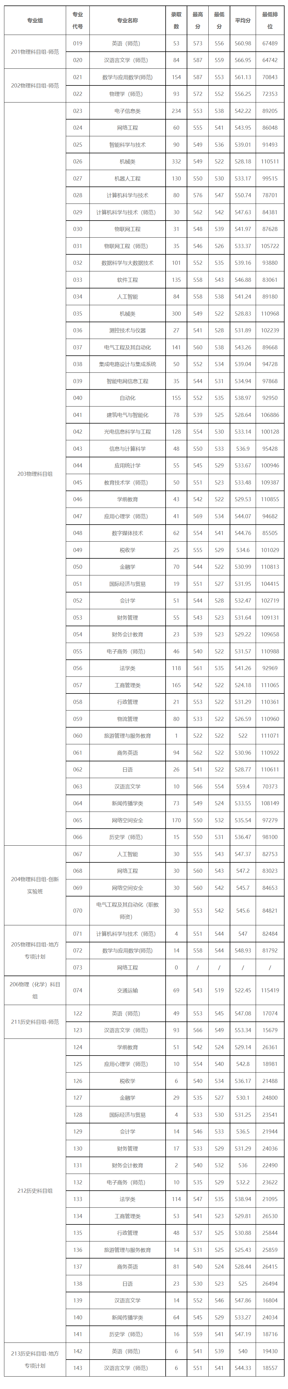 广东技术师范大学－2023年广东省本科（普通类）招生专业录取情况统计