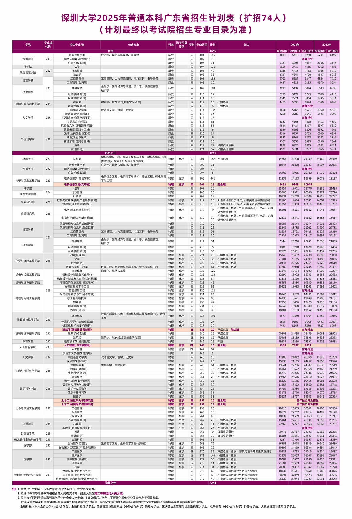 深圳大学2025年普通本科广东省招生计划表