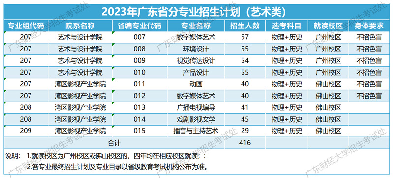 广东财经大学－2023年广东省分专业招生计划（艺术类）