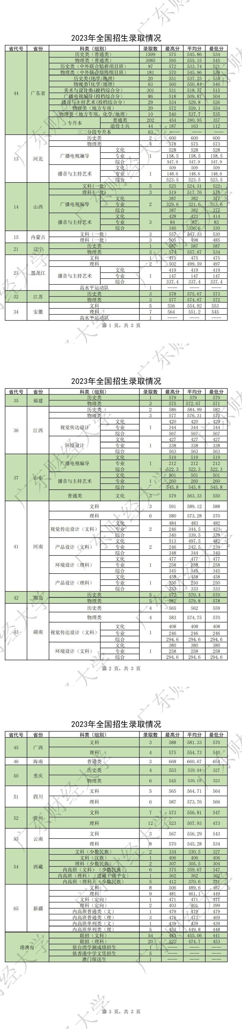 广东财经大学2023年全国录取情况表