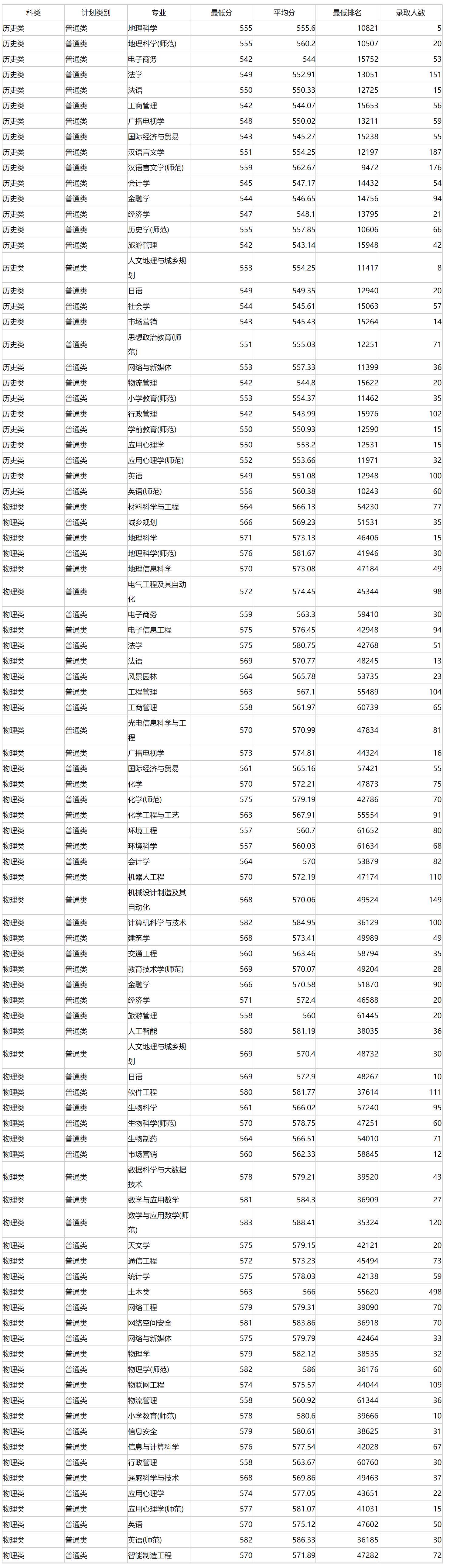 广州大学2022年广东普通类（物理、历史）录取分数统计