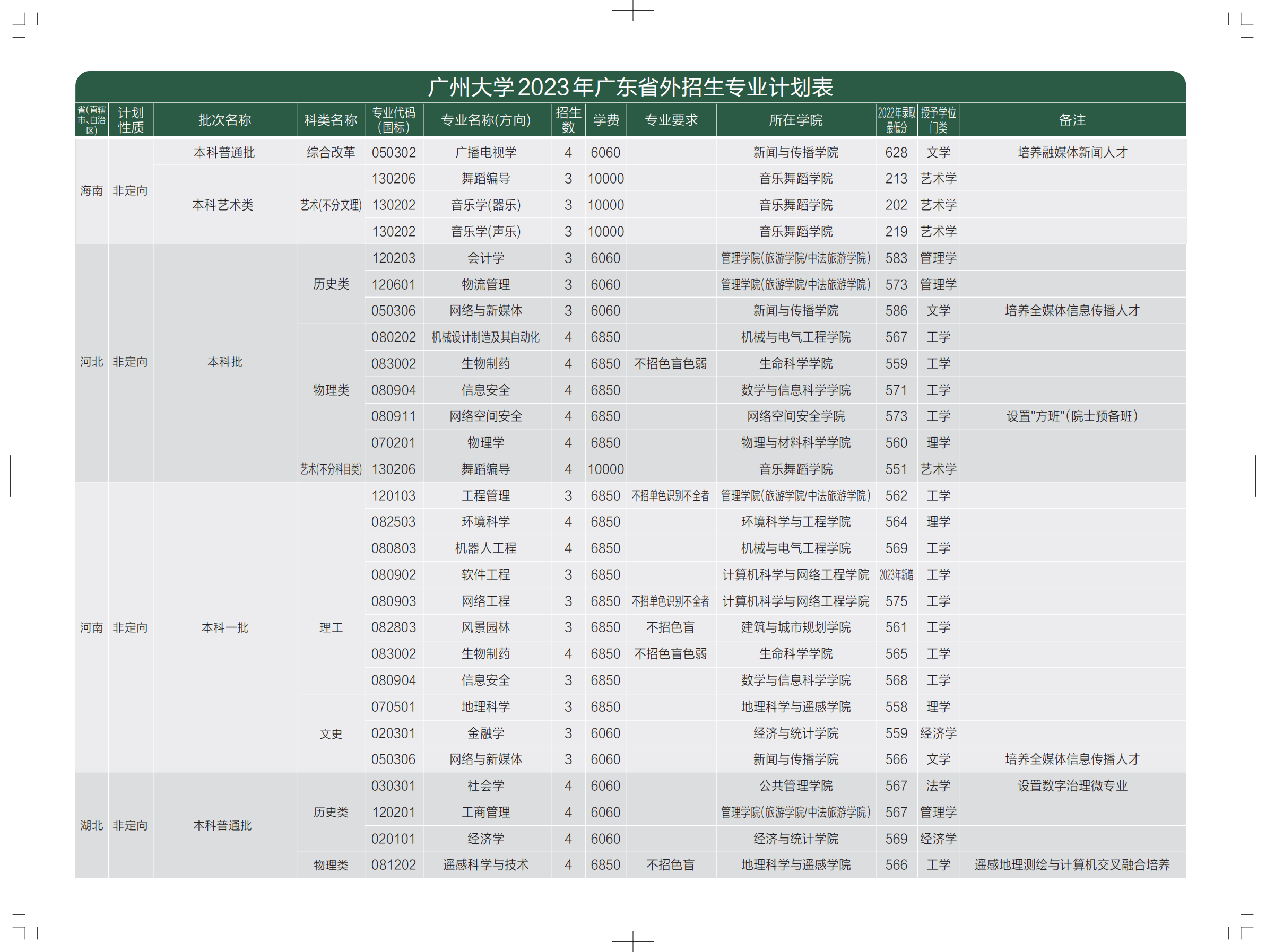 广州大学2023年广东省外招生专业计划表