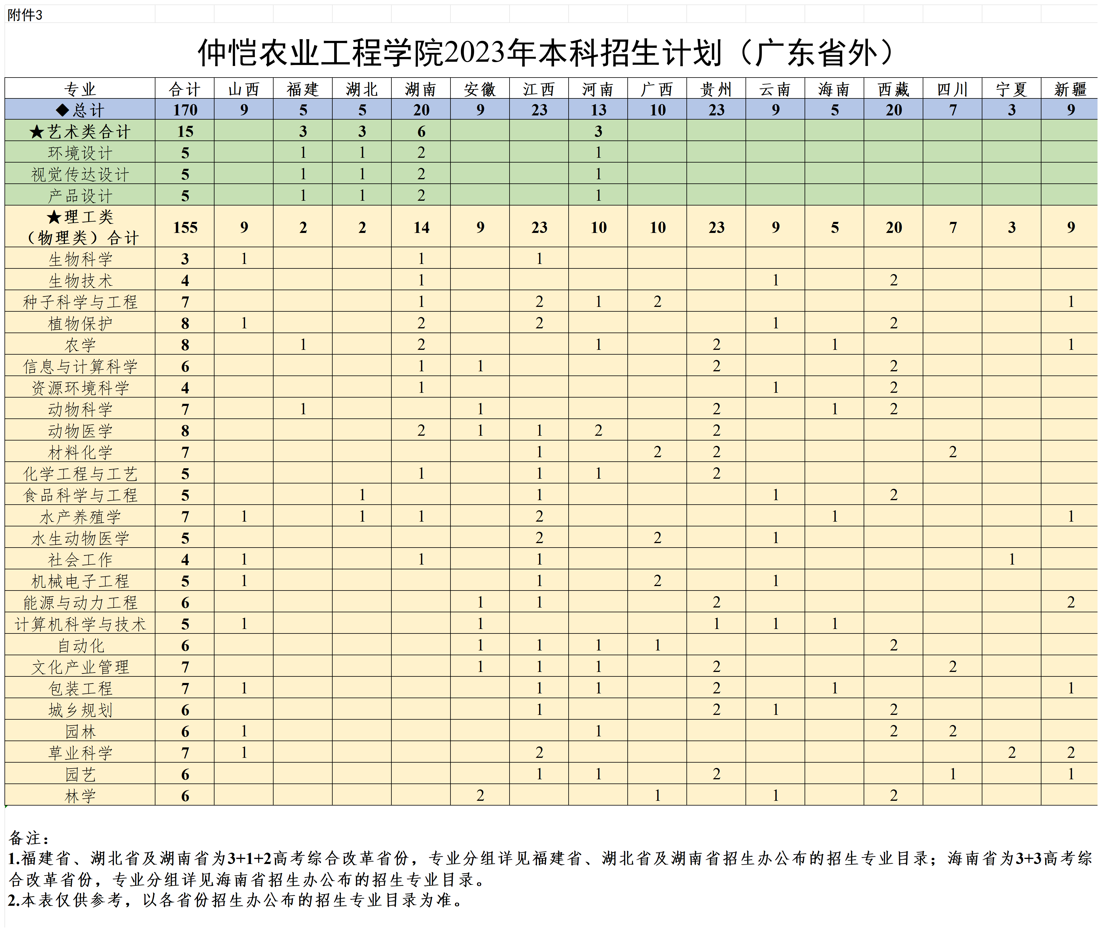 仲恺农业工程学院2023年本科招生计划（广东省外）