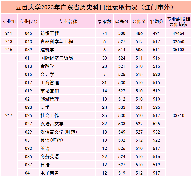 五邑大学2023年广东省历史科目组录取情况（江门市外）