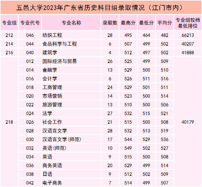 五邑大学2023年广东省历史科目组录取情况（江门市内）