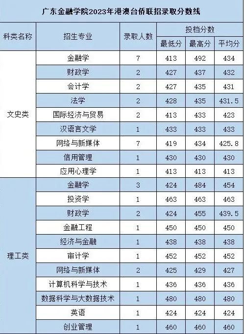 广东金融学院2023年港澳台侨联招录取分数线