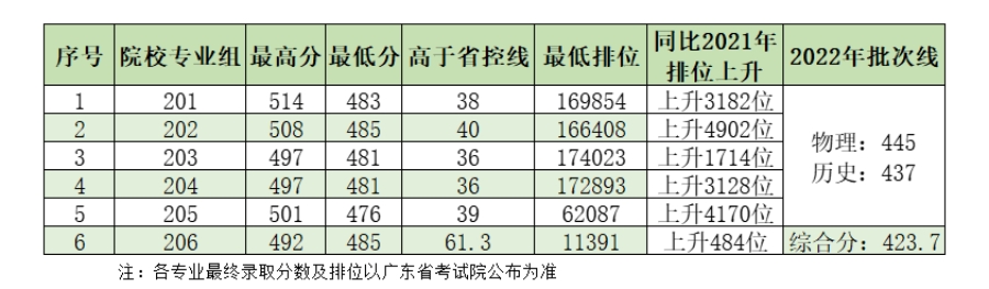 电子科技大学中山学院2022年在广东省普通类本科批投档情况