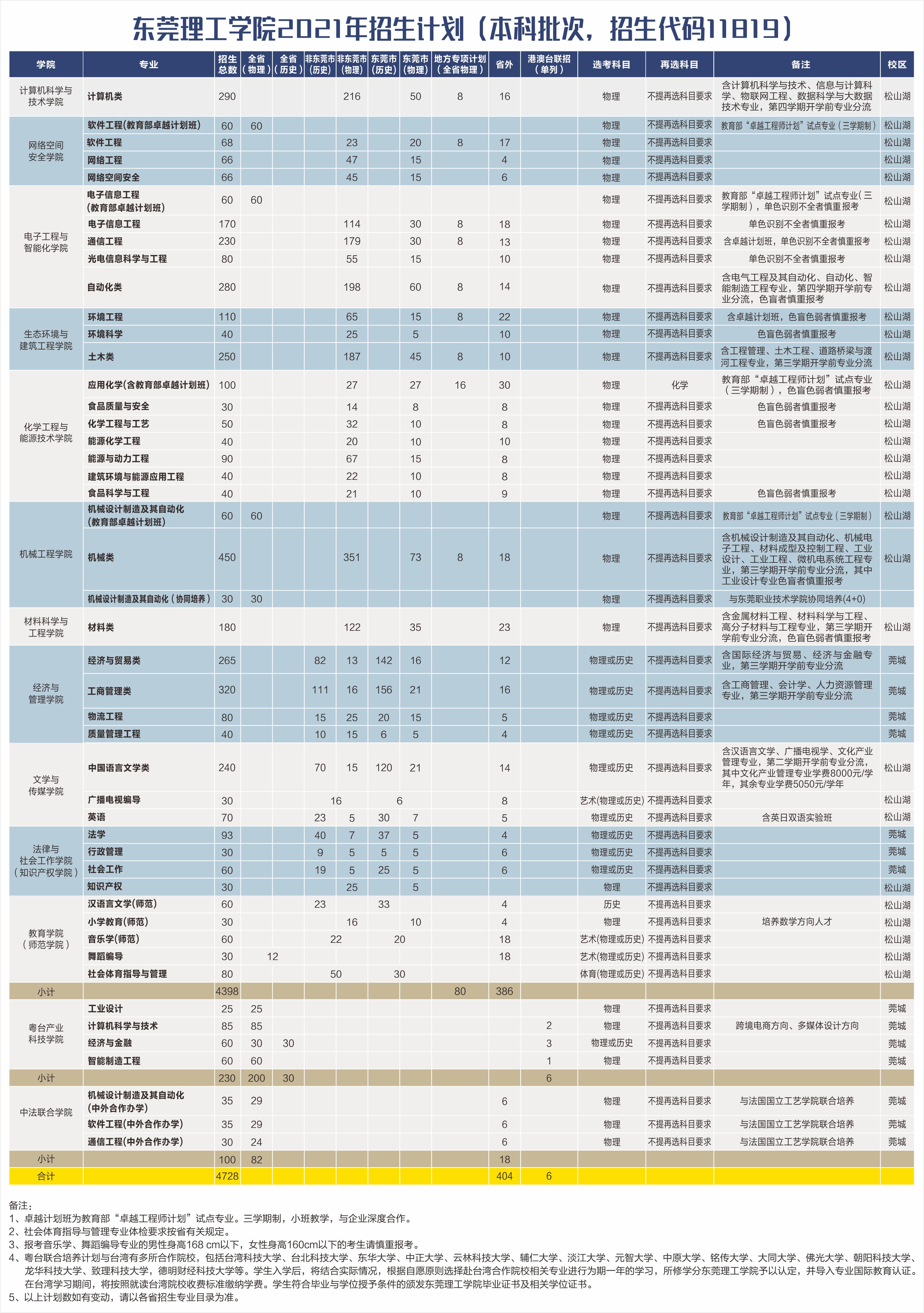 东莞理工学院2021年本科招生计划