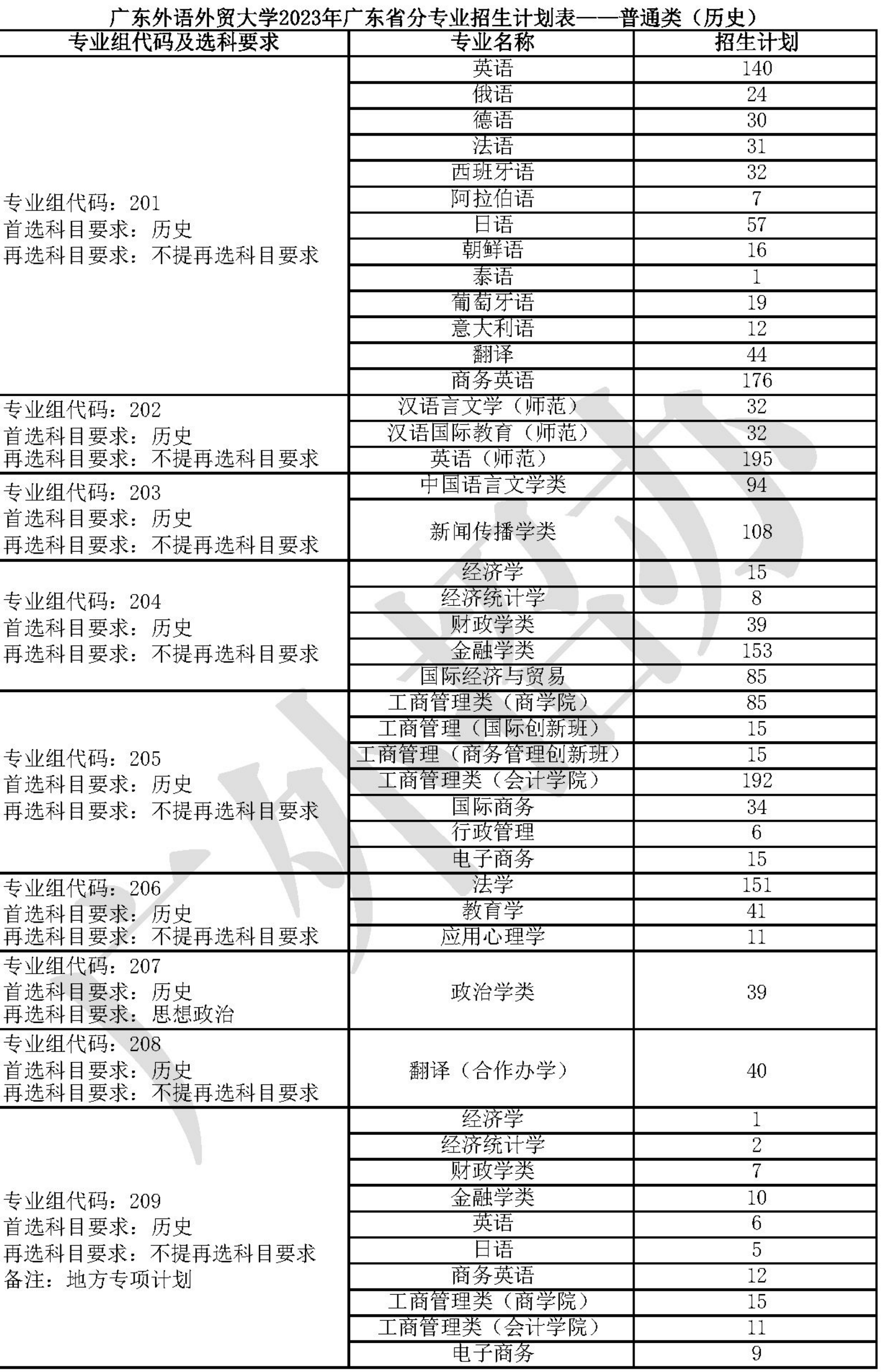 广东外语外贸大学2023年分省（区、市）分专业招生计划