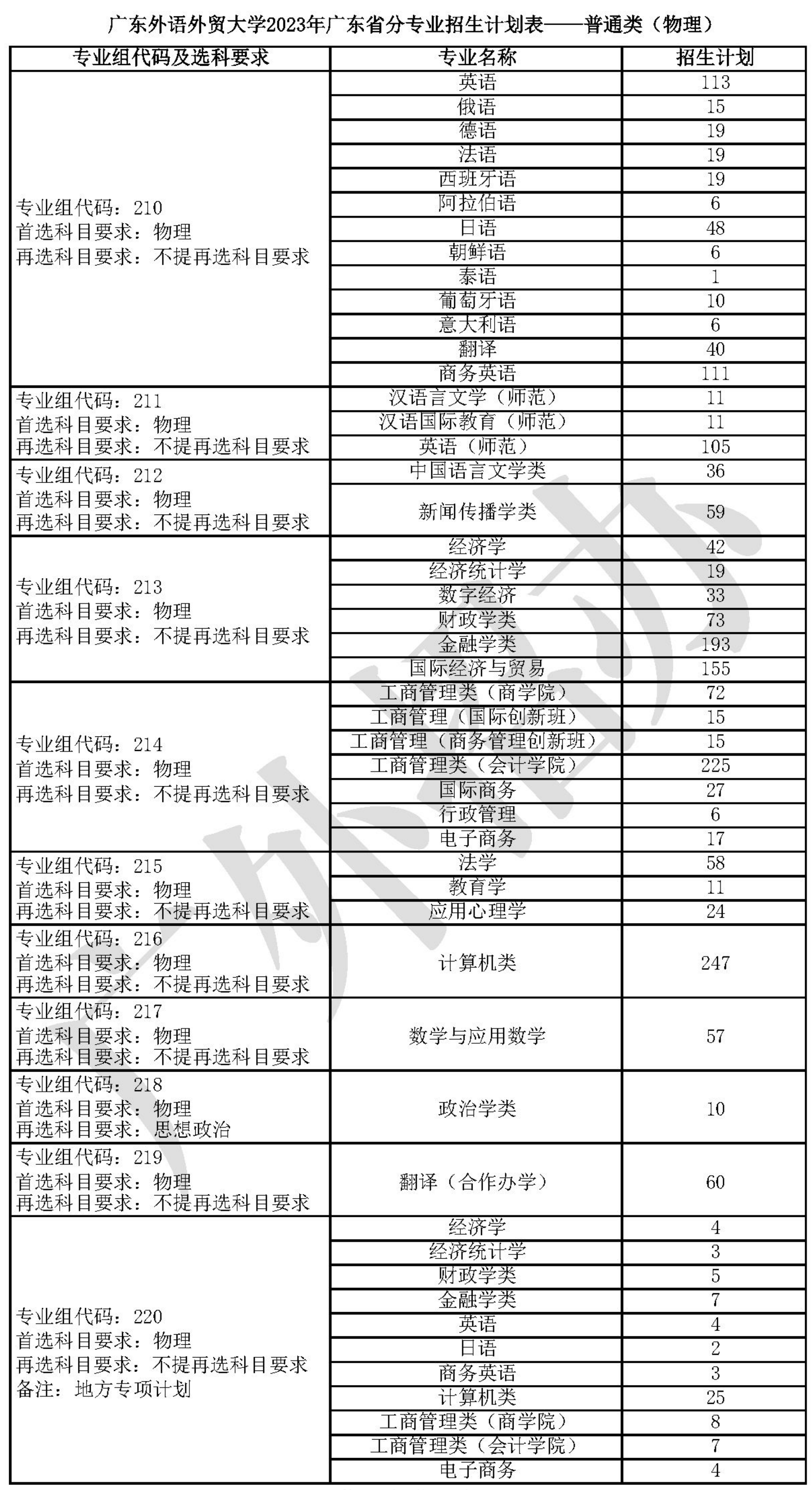 广东外语外贸大学2023年分省（区、市）分专业招生计划