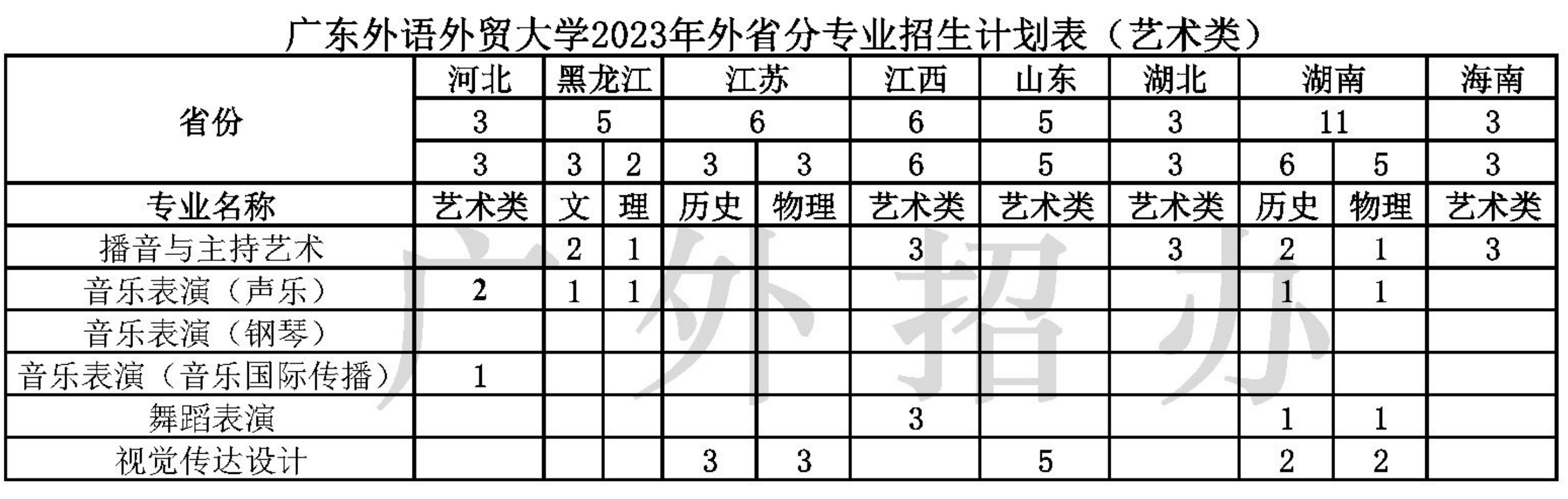 广东外语外贸大学2023年分省（区、市）分专业招生计划