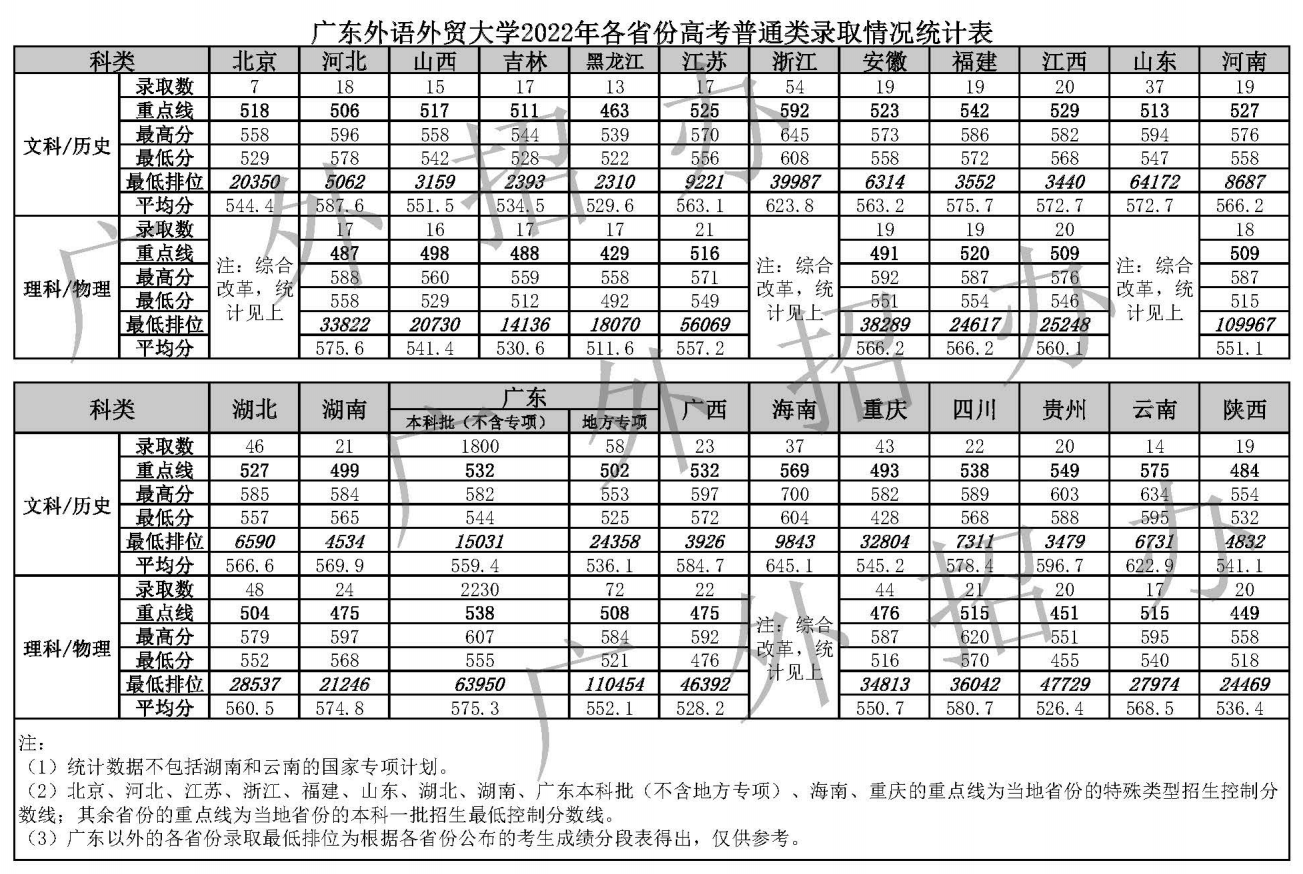 广东外语外贸大学2022年各省份高考普通类录取情况统计表