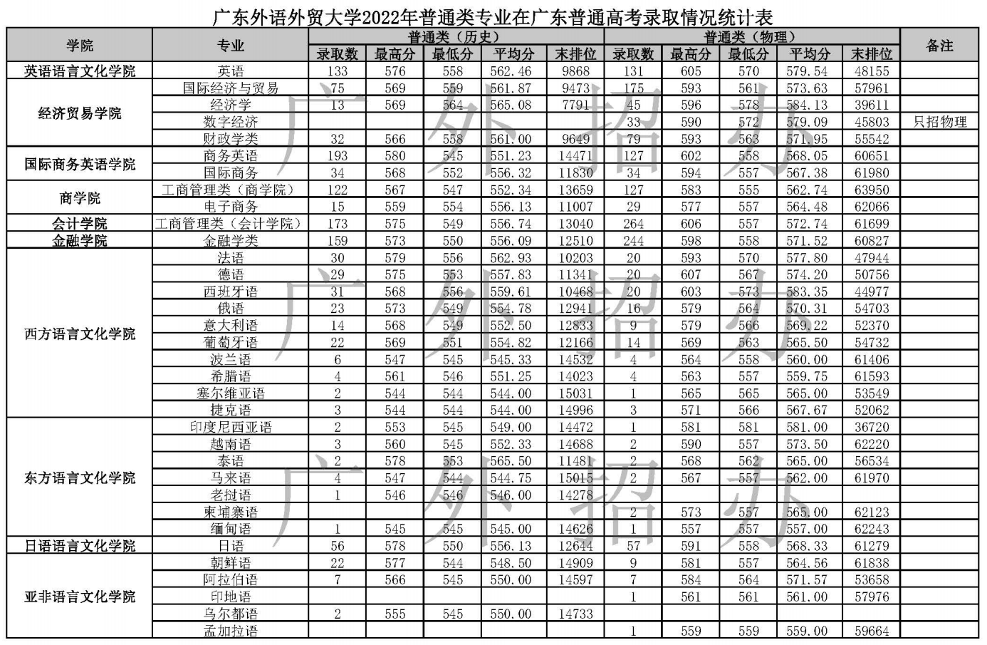 广东外语外贸大学2022年普通类专业在广东普通高考录取情况统计表