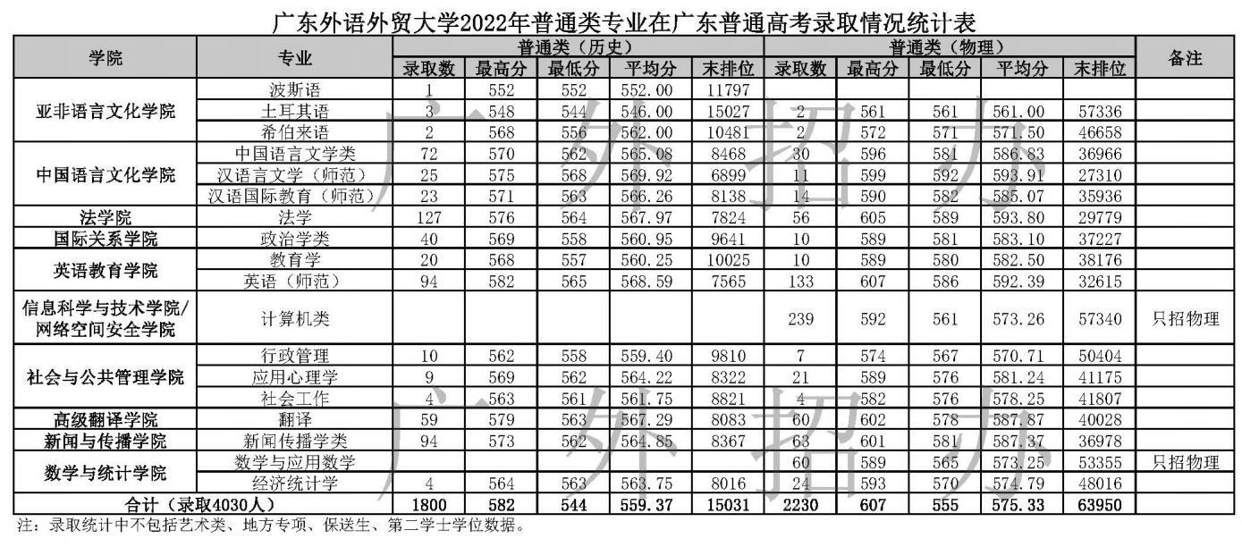 广东外语外贸大学2022年普通类专业在广东普通高考录取情况统计表