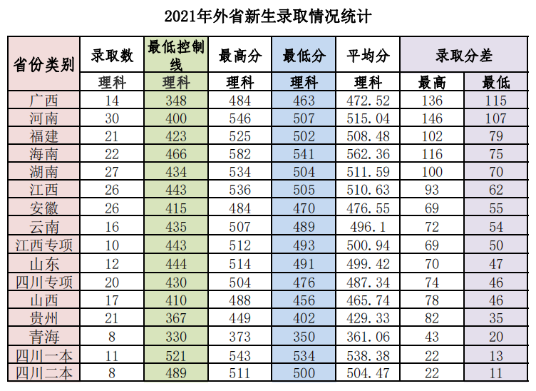 佛山科学技术学院2021年广东省录取情况