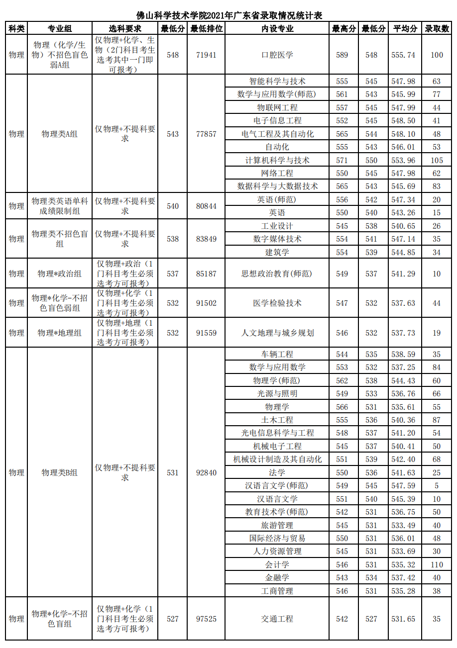 佛山科学技术学院2021年广东省录取情况