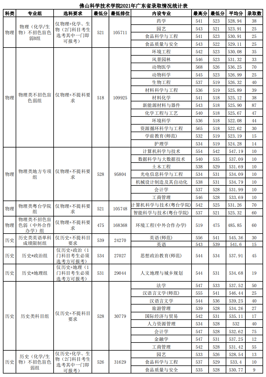 佛山科学技术学院2021年广东省录取情况