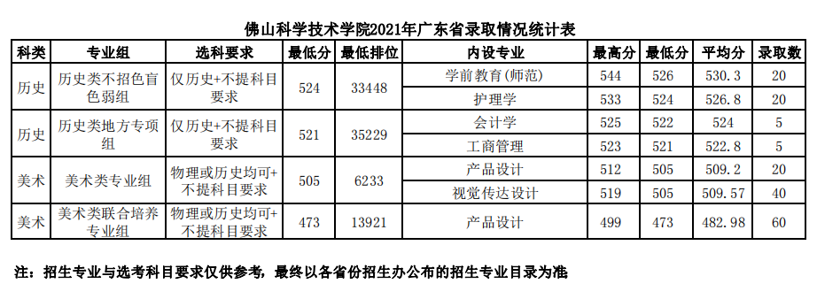 佛山科学技术学院2021年广东省录取情况