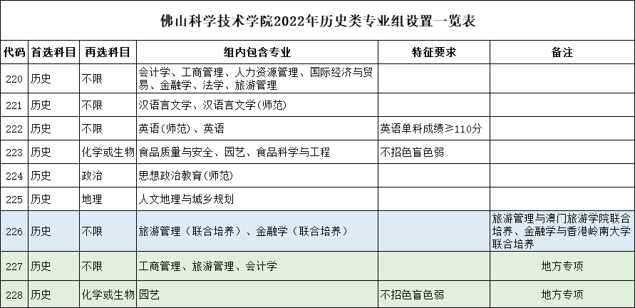 佛山科学技术学院－2022年历史类专业组设置一览表