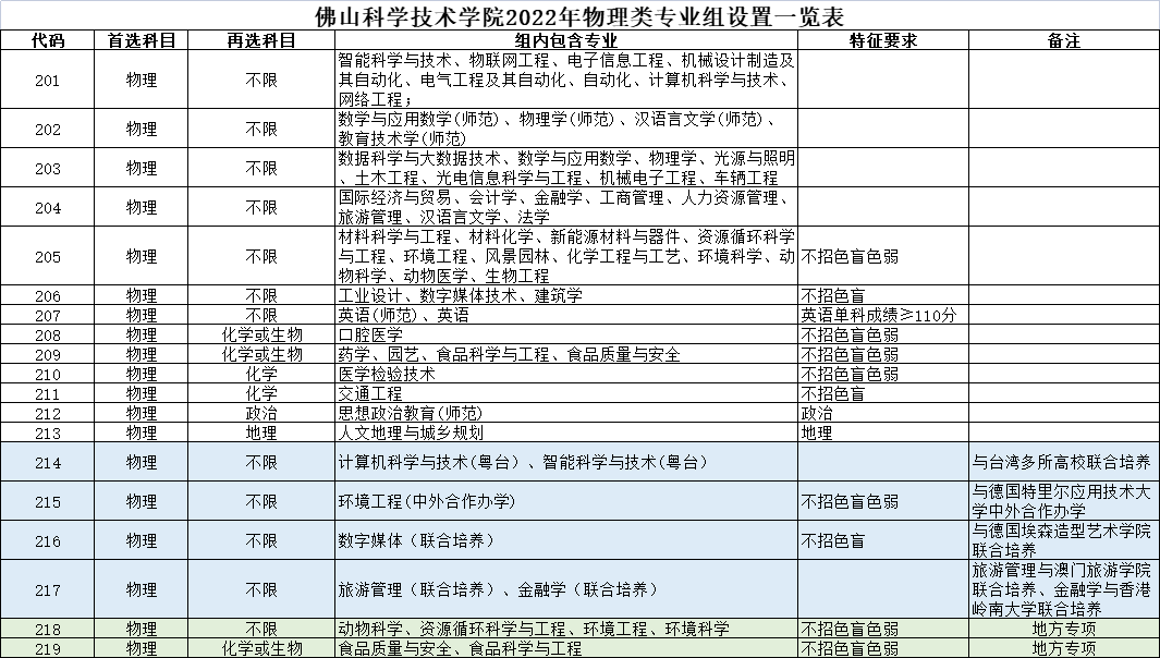 佛山科学技术学院－2022年物理类专业组设置一览表