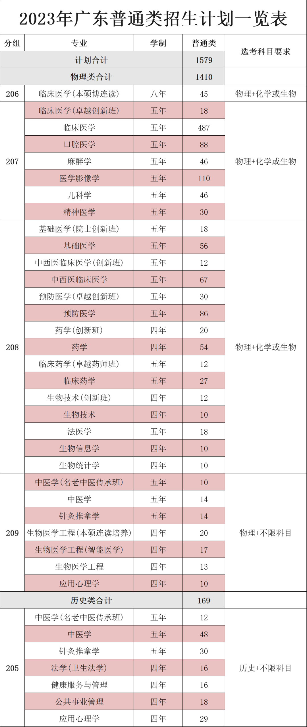 南方医科大学2023年广东省普通高考招生计划