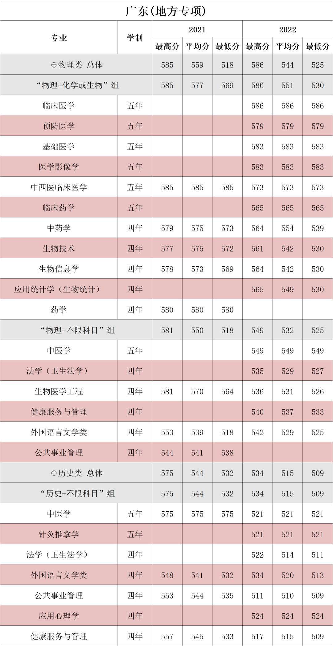 南方医科大学－2021、2022年广东省地方专项录取分数线