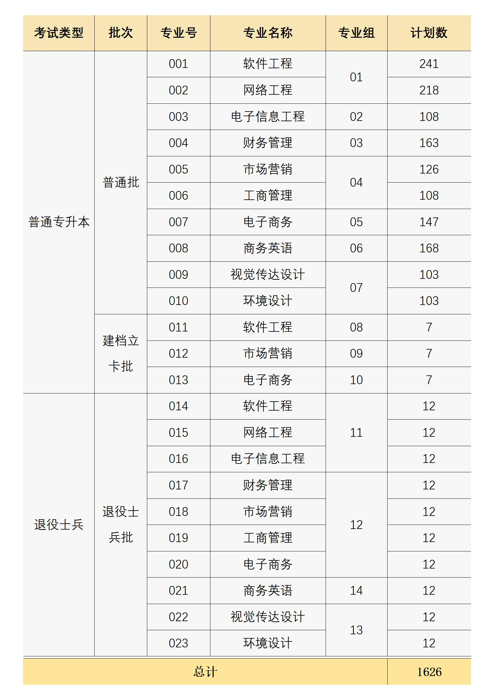 广东省2022年普通专升本招生计划