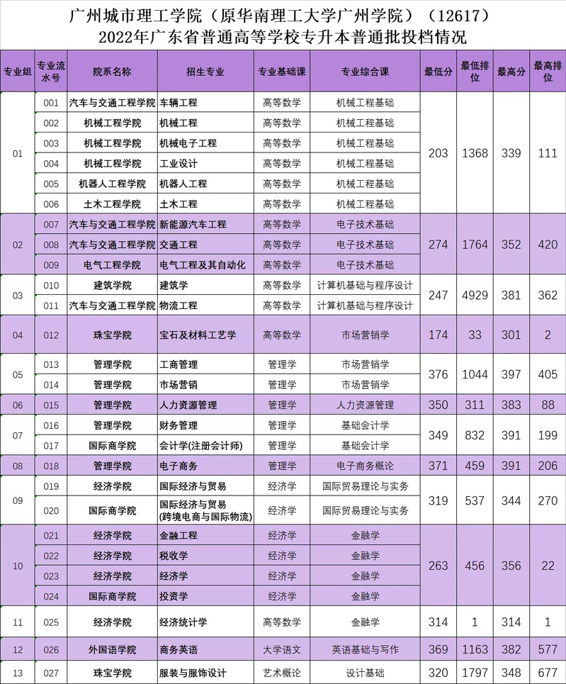 广州城市理工学院－2022年广东省普通高等学校专升本普通批投档情况