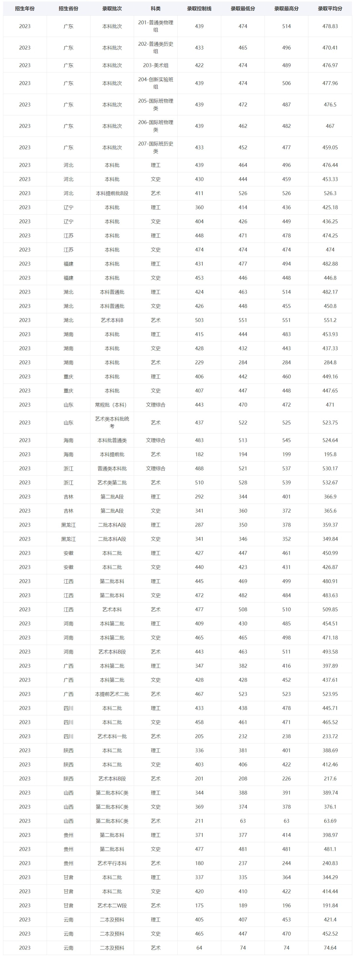 广州软件学院－2023年招生分数线（全国）