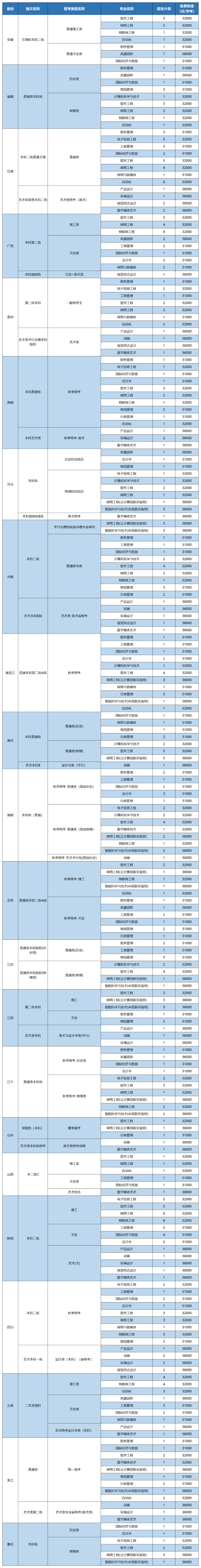 广州软件学院－2023年外省招生计划表