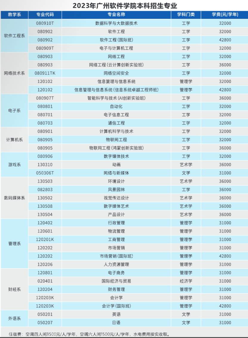 广州软件学院2023年本科招生专业、收费标准