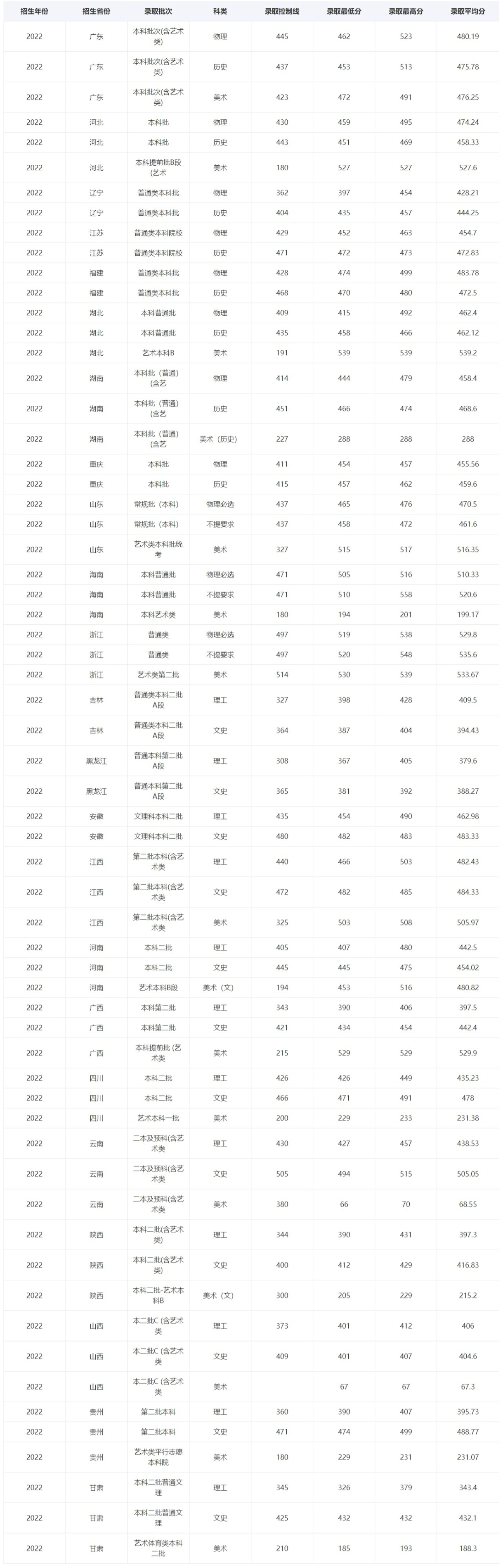 广州软件学院－2022年招生分数线(全国）