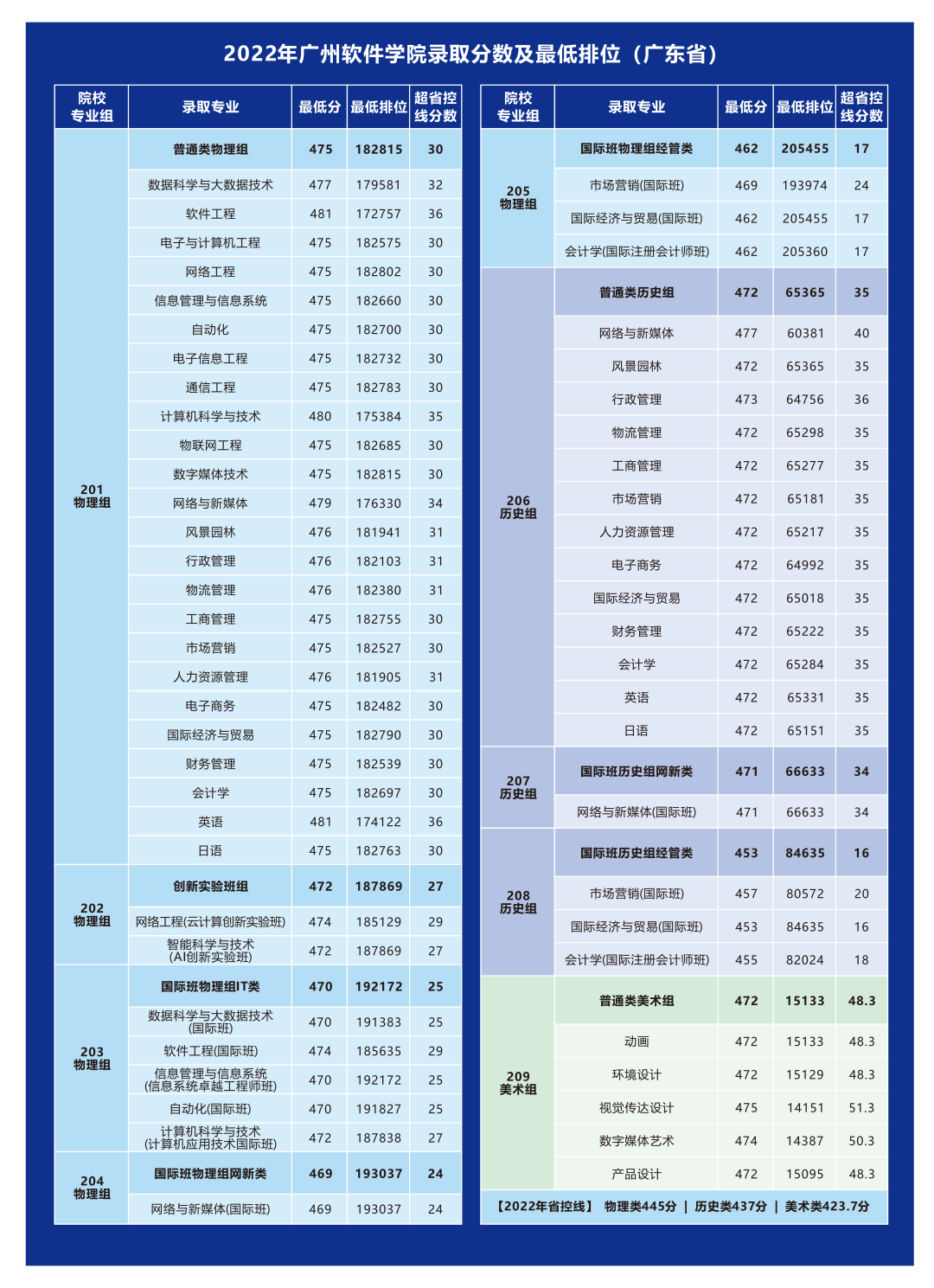 广州软件学院2022年录取分数及最低排位（广东省）