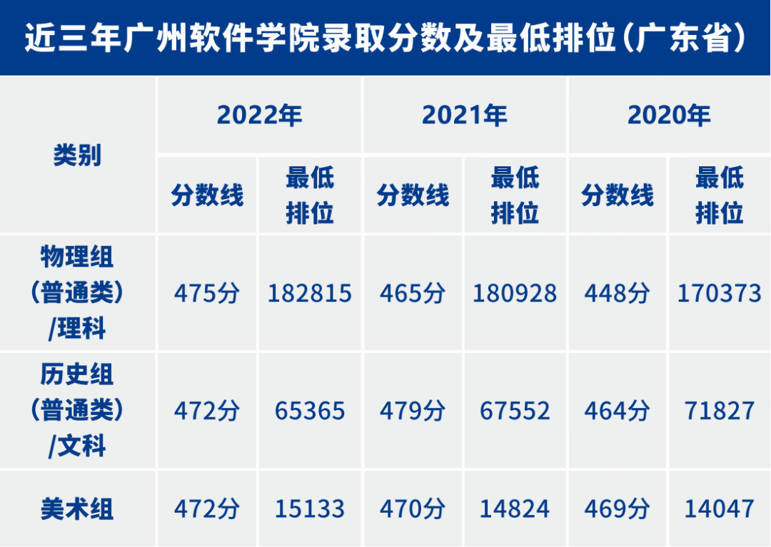 广州软件学院近三年录取分数线
