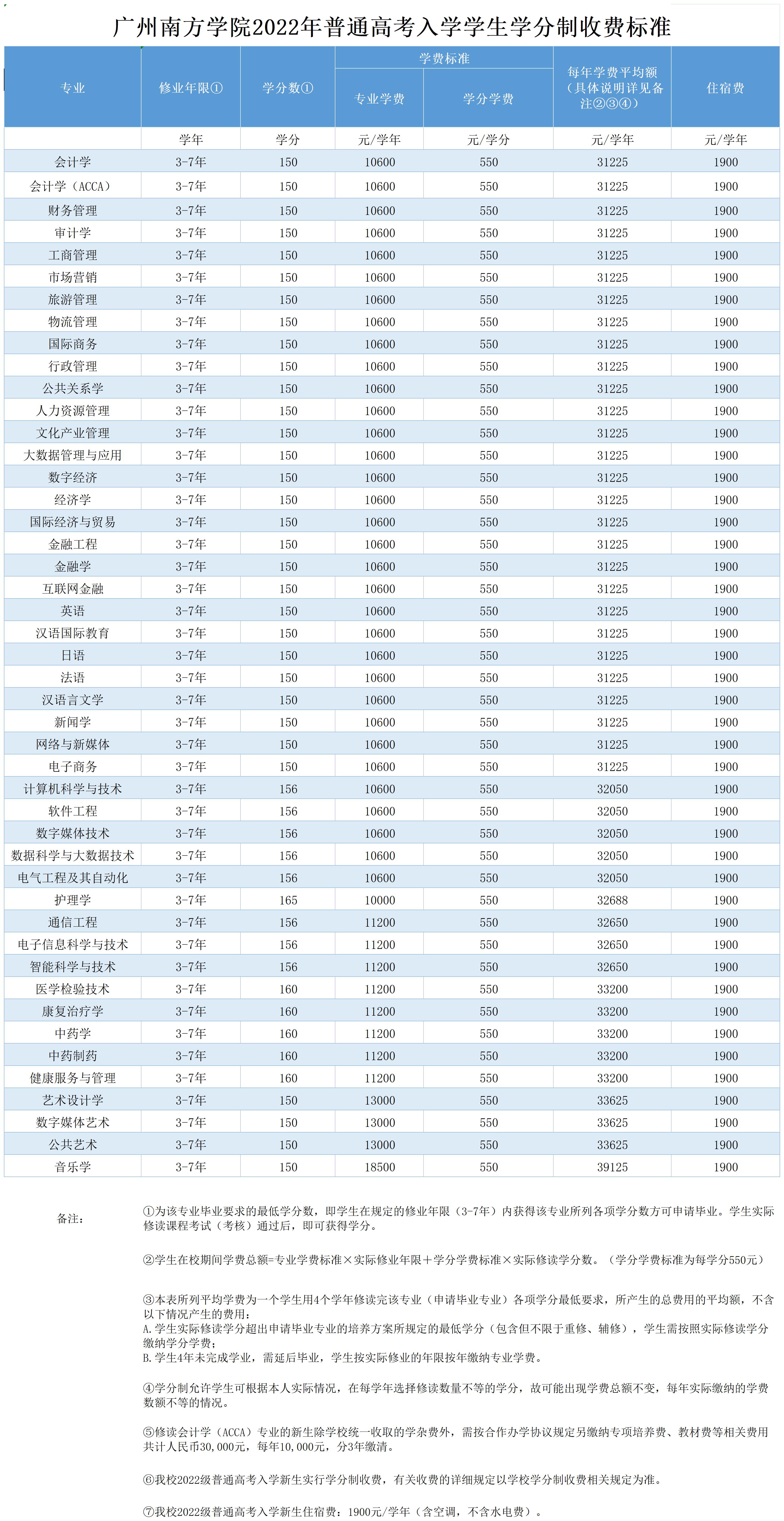 广州南方学院2022年普高学生学分制收费标准