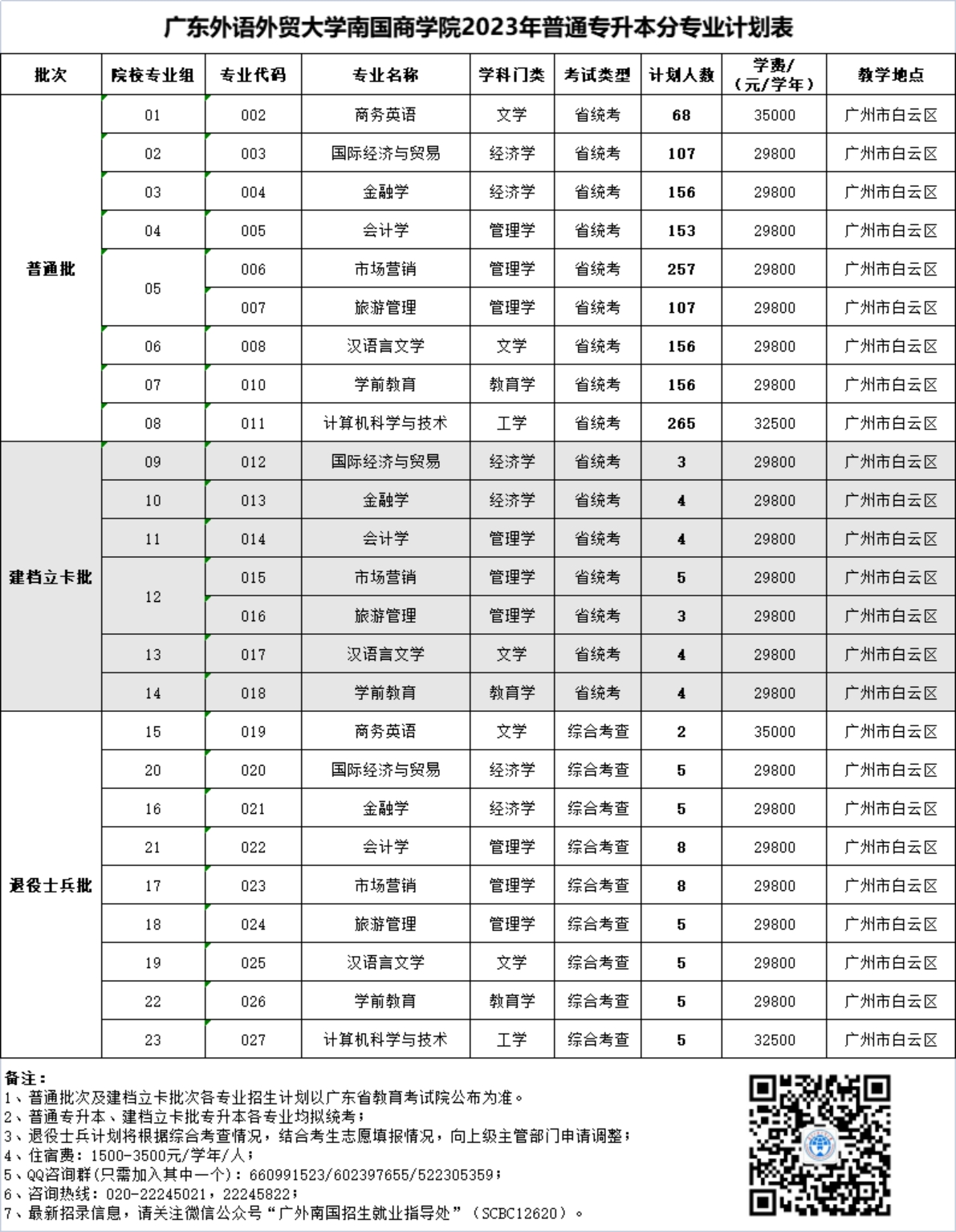 广东外语外贸大学南国商学院2023年普通专升本分专业计划表