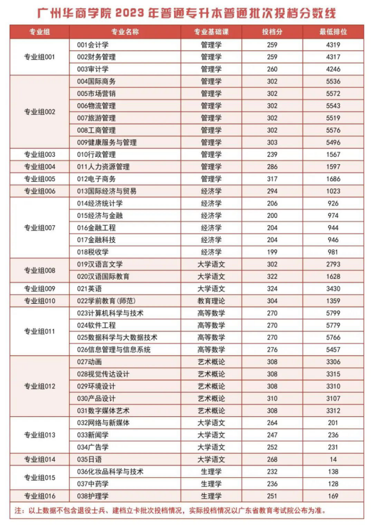 广州华商学院2023年普通专升本普通批次投档分数线